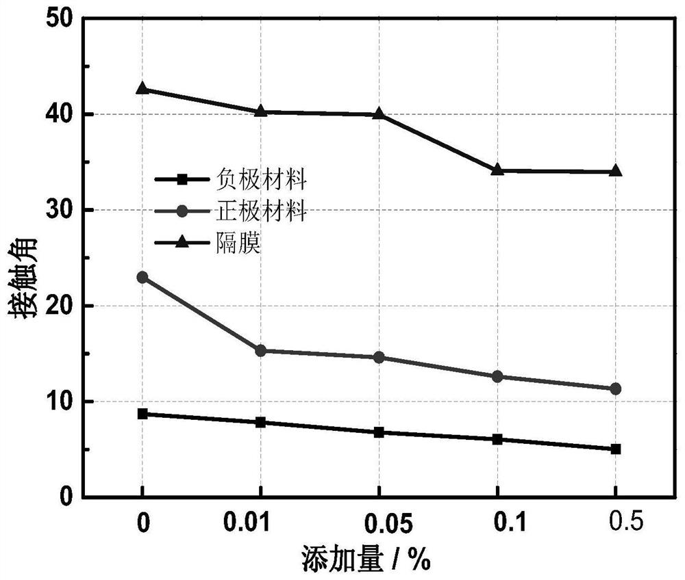 A kind of lithium ion battery electrolyte and application thereof