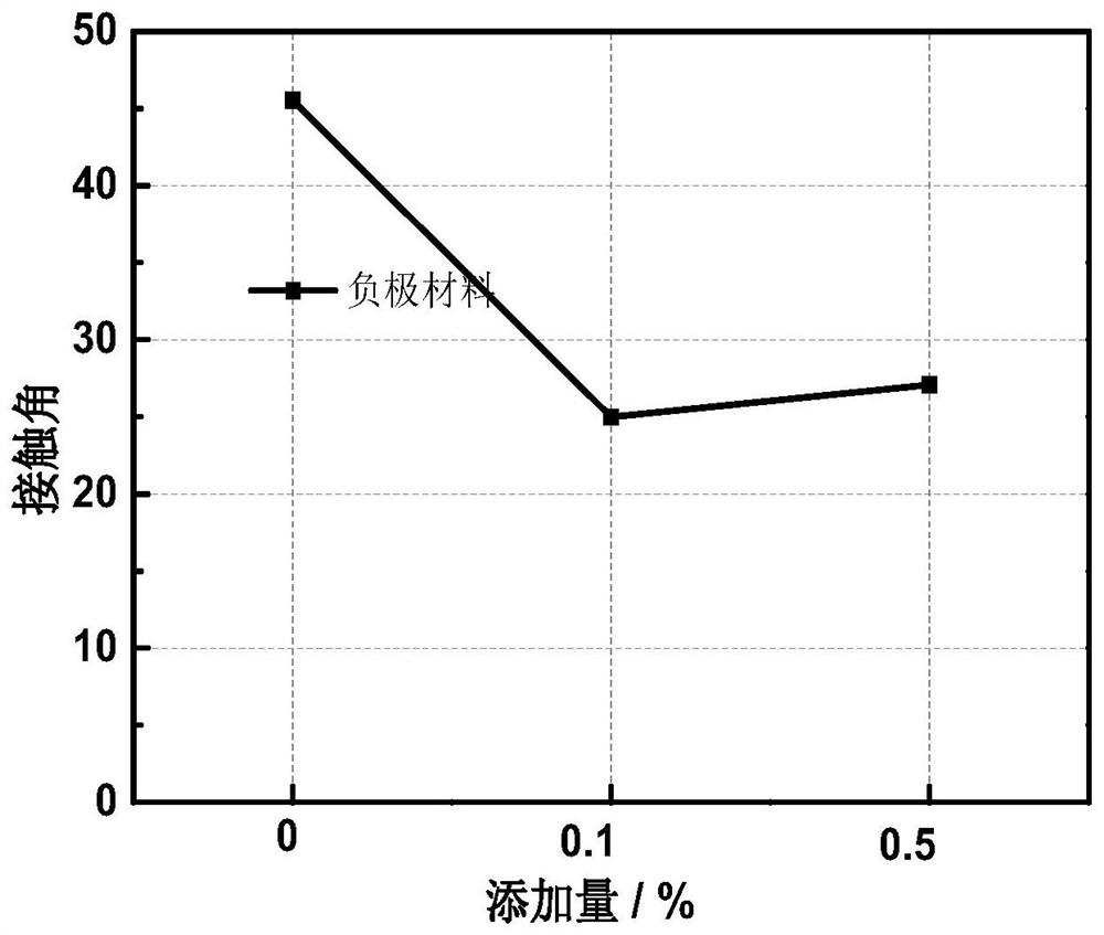 A kind of lithium ion battery electrolyte and application thereof