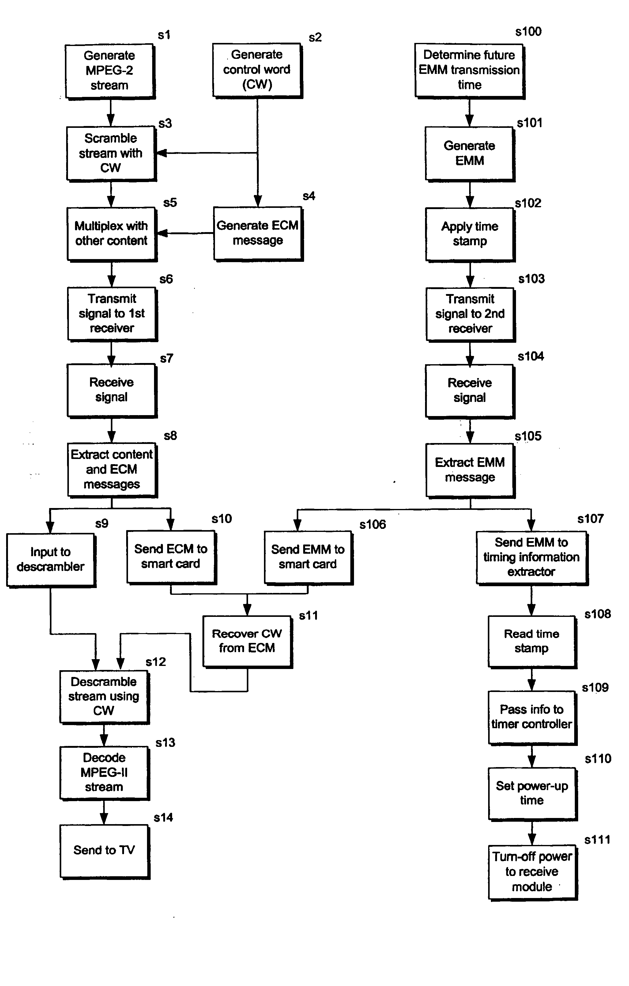 Conditional Access System