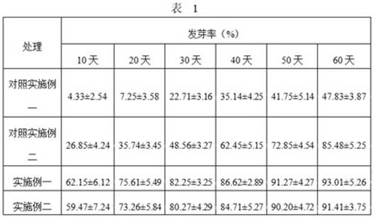 Seed treatment method for accelerating germination of polygonatirhizoma seeds