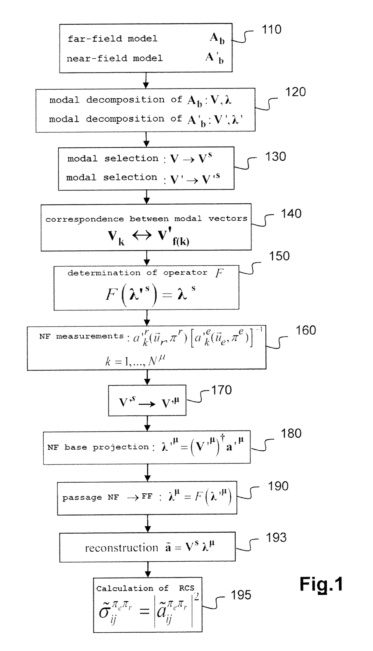 Method of estimating equivalent radar cross section on the basis of near-field measurements