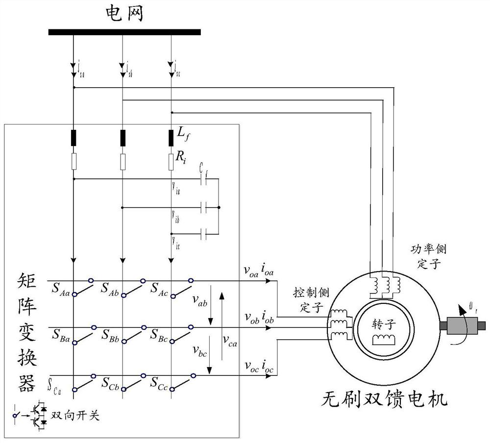 Control method of brushless doubly-fed induction motor under unbalanced power grid