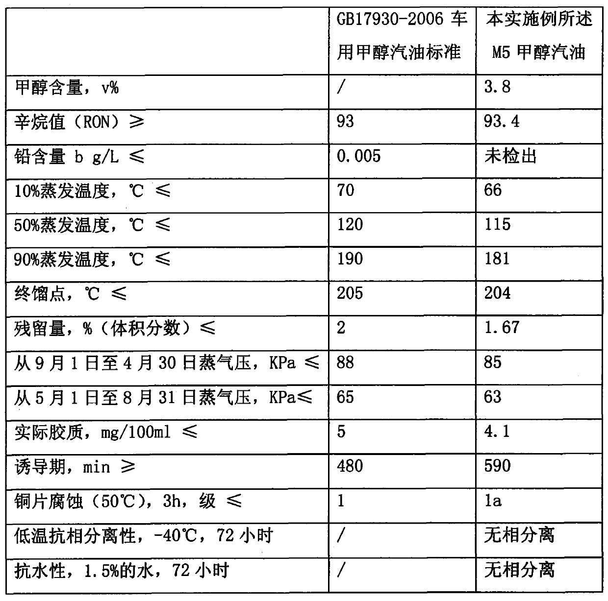 Composite additive for M5-M25 methanol gasoline fuels and methanol gasoline thereof