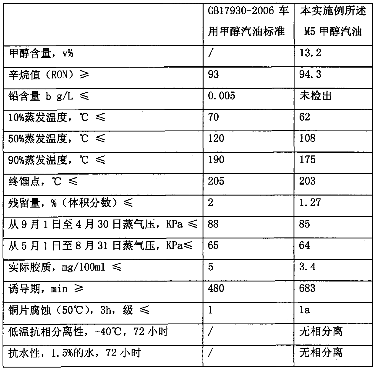 Composite additive for M5-M25 methanol gasoline fuels and methanol gasoline thereof