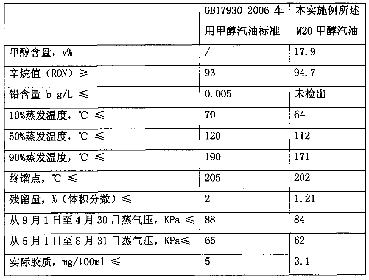 Composite additive for M5-M25 methanol gasoline fuels and methanol gasoline thereof