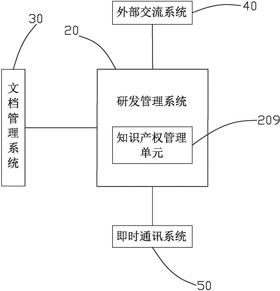 Research and development management system of enterprise