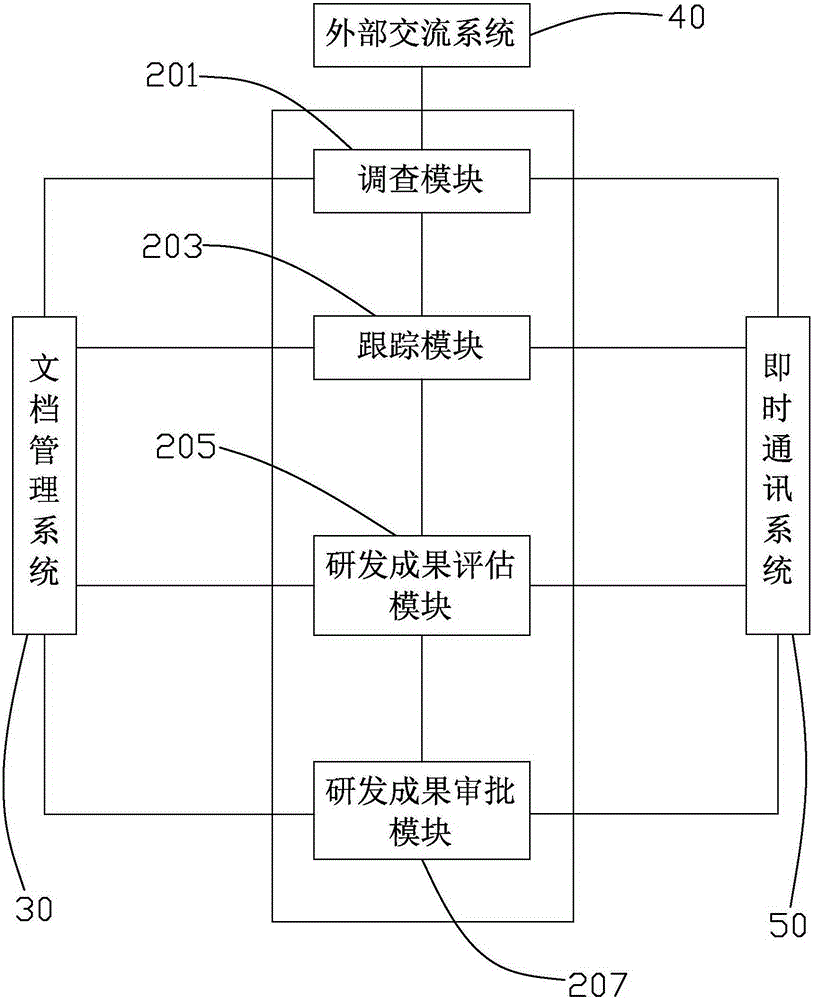 Research and development management system of enterprise