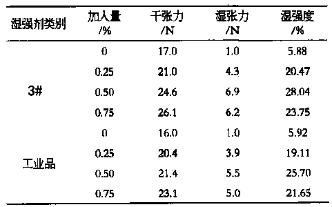 Application method of papermaking wet-strength agent