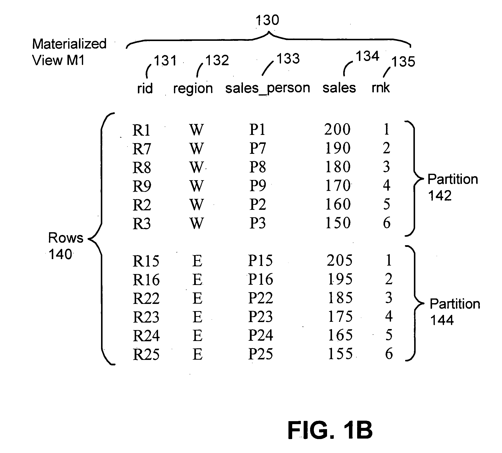 Rewrite of queries containing rank or rownumber or Min/Max aggregate functions using a materialized view