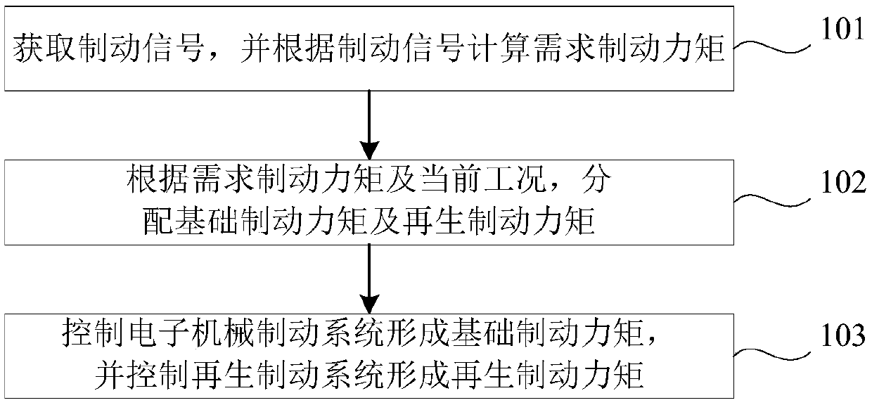 Control method and device of composite braking system, and electric automobile