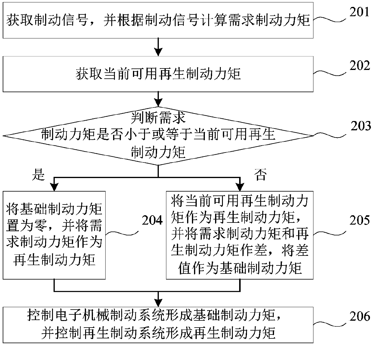 Control method and device of composite braking system, and electric automobile