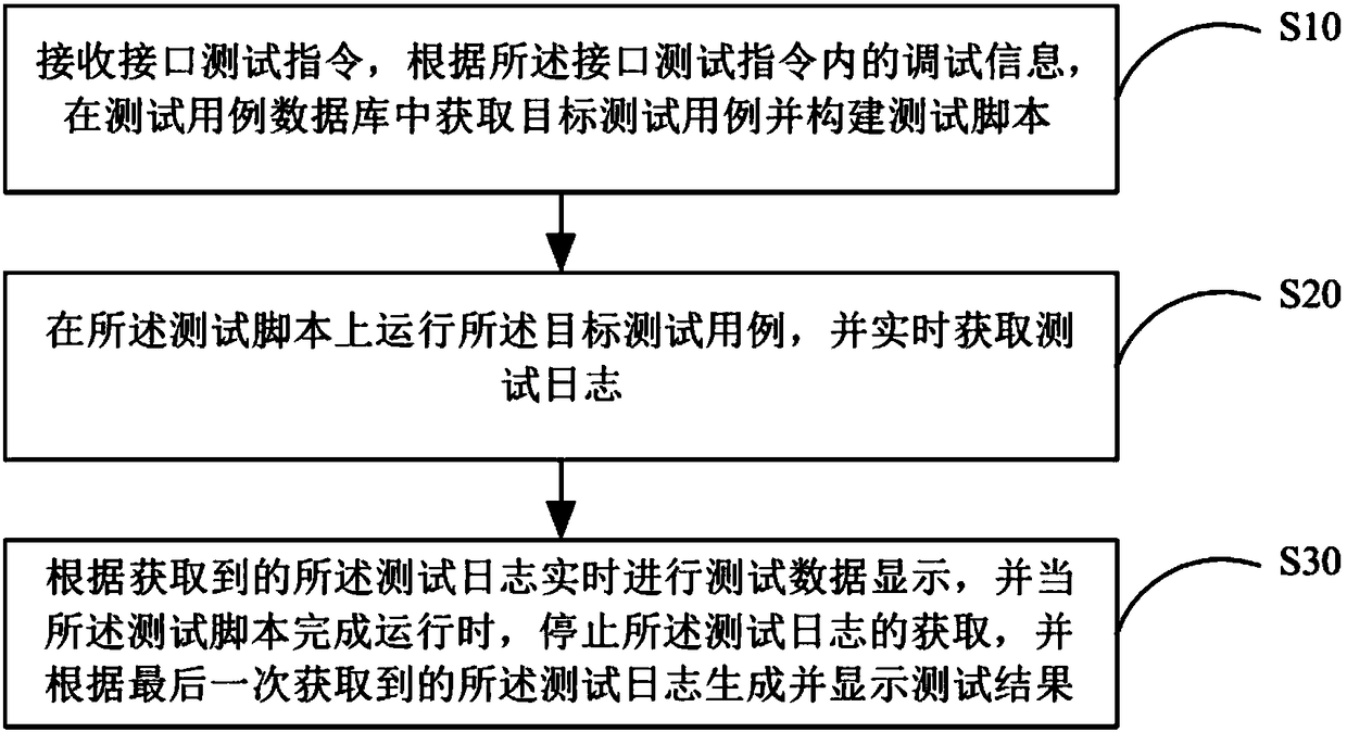 Interface testing method and device, mobile terminal and storage medium