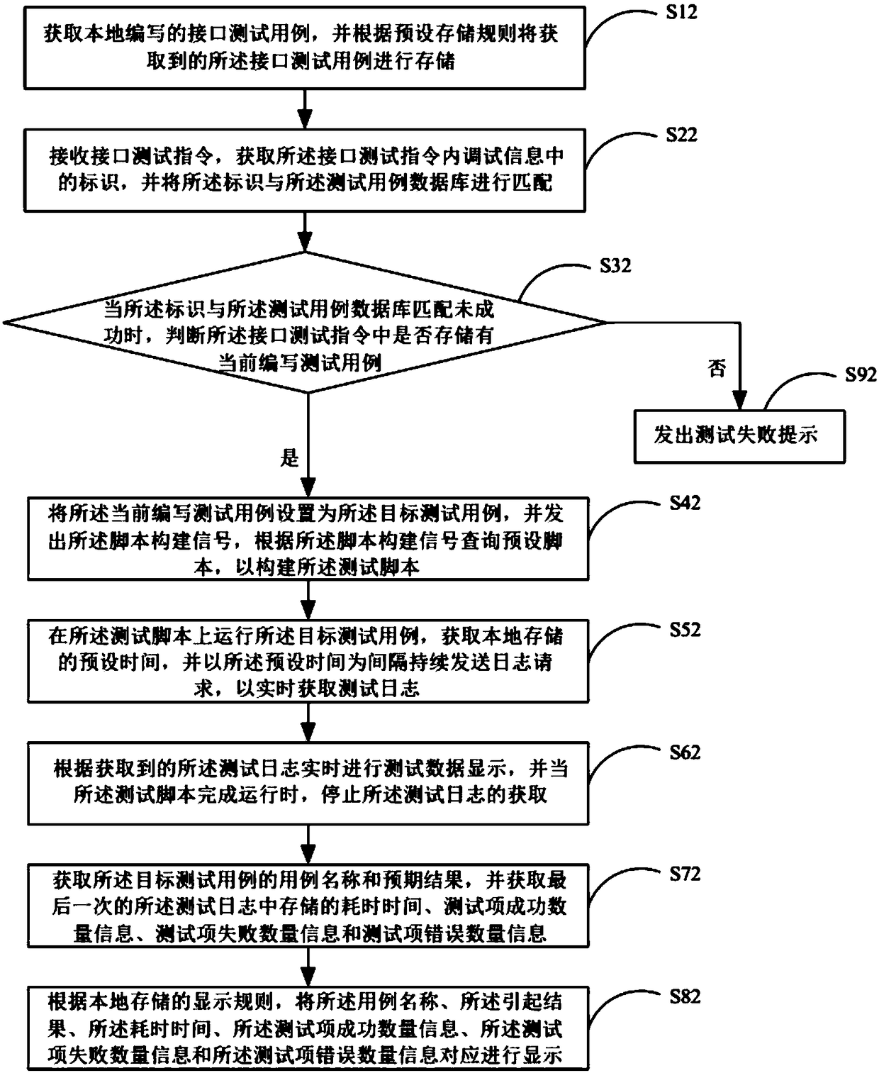 Interface testing method and device, mobile terminal and storage medium