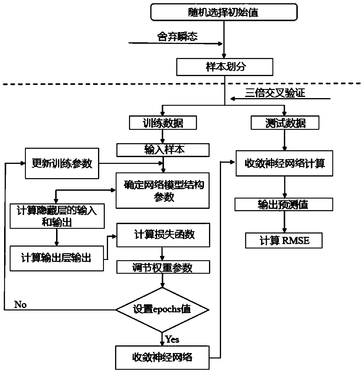 Chaotic time sequence prediction method based on attention mechanism deep learning