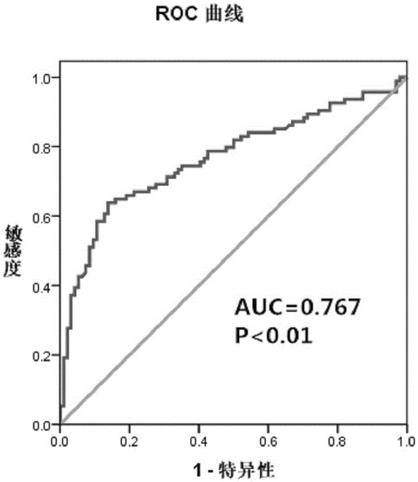 Detection and application of gastric carcinogenesis associated molecular marker IncRNA (long non-coding RNA) HOTTIP (HOXA transcript at the distal tip)