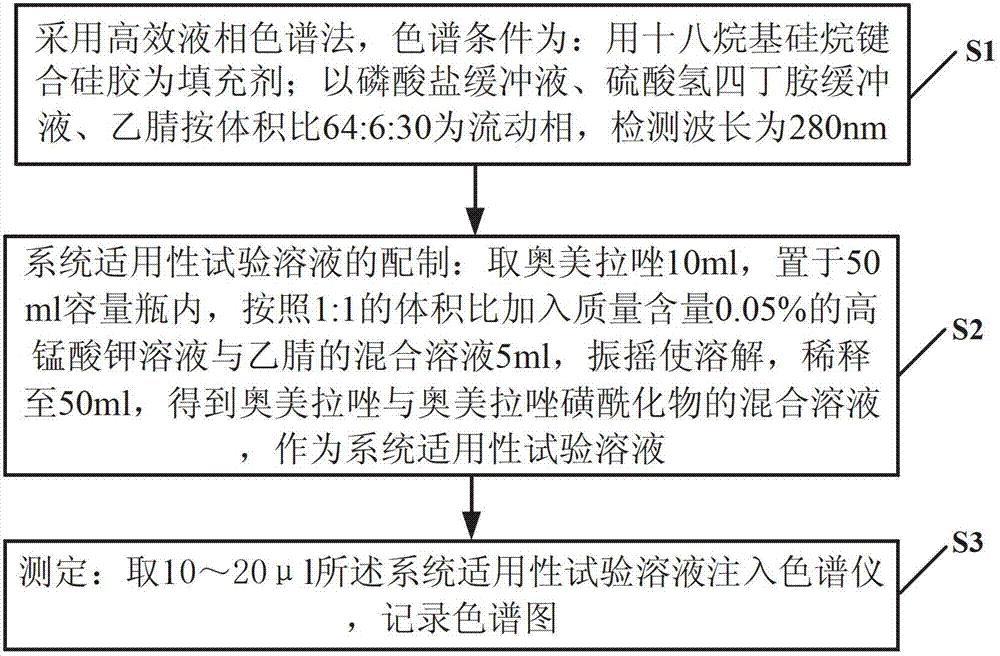 Detection method for sodium impurities in omeprazole