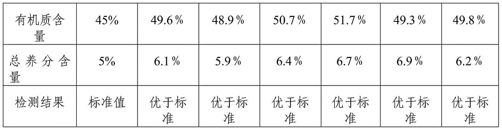 Special organic fertilizer for Chinese cabbage, and preparation method of fertilizer