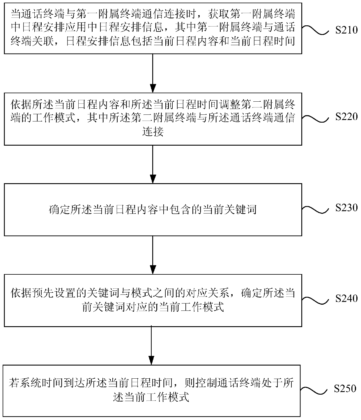 A working mode adjustment method and device