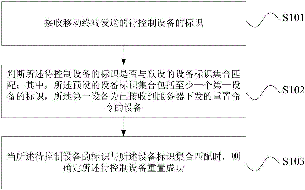 Reset result confirmation method and apparatus, server and mobile terminal