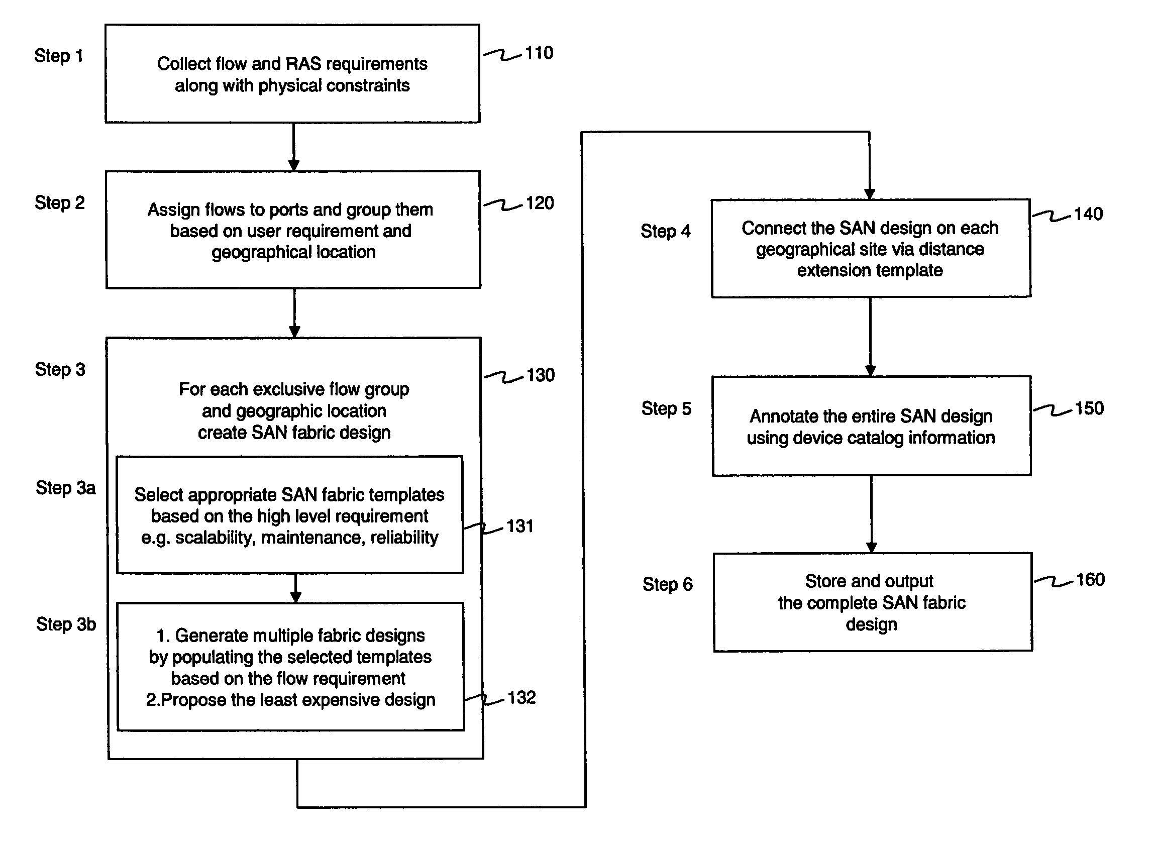 Systems and methods for storage area network design