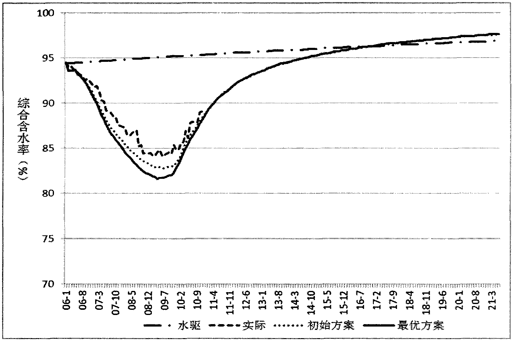 Optimal control theory based optimal design method of polymer flooding scheme