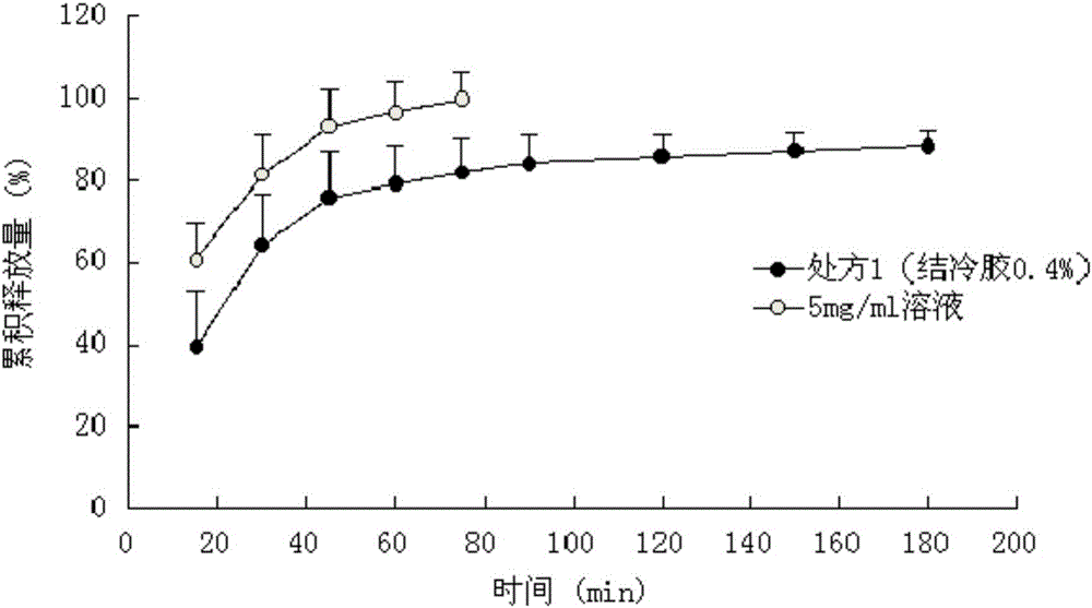 Eye gellan gum in-situ gel made of bendazac lysine and preparing method of eye gellan gum in-situ gel