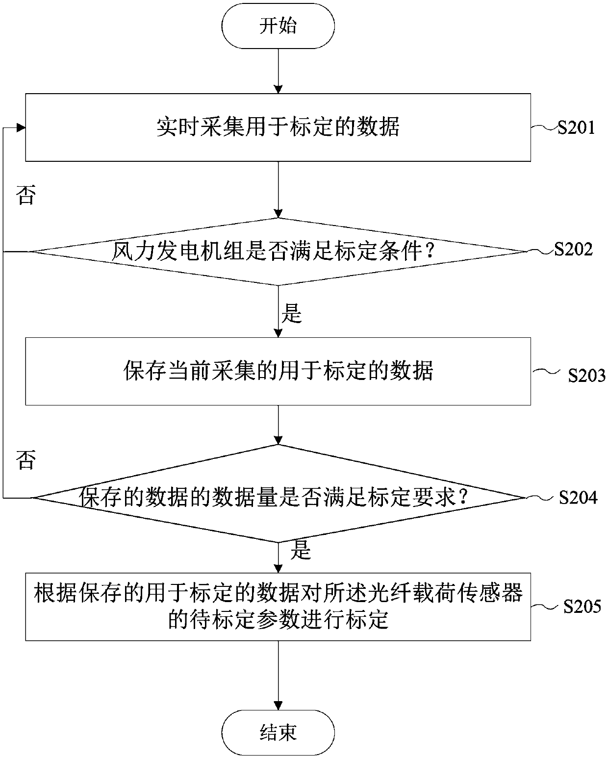 Calibration method and device for optical fiber load sensor of wind generating set