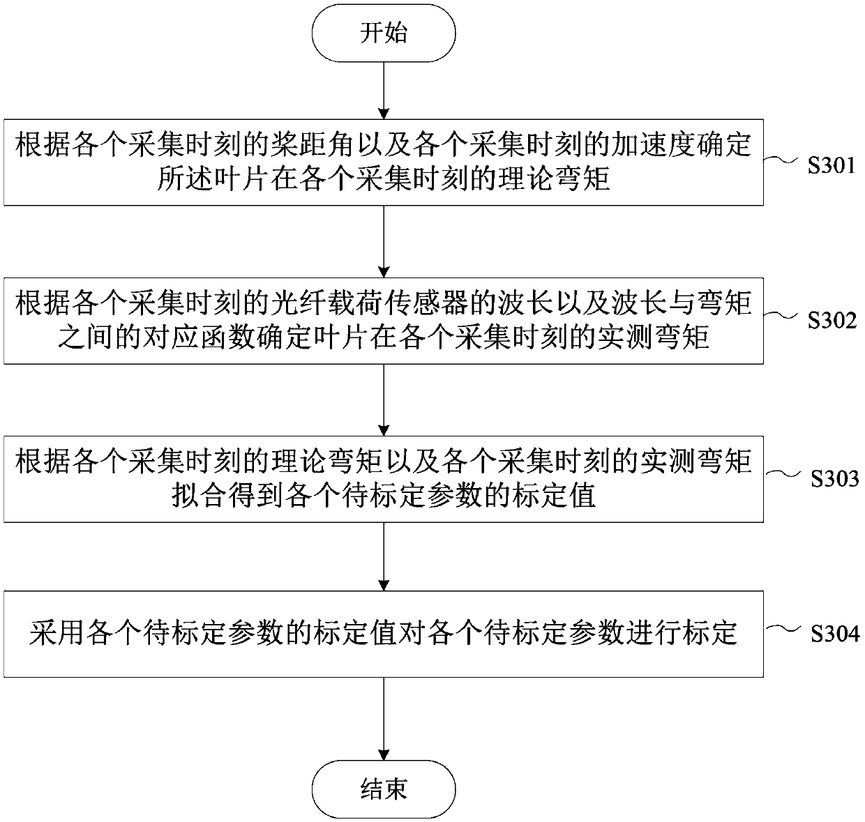 Calibration method and device for optical fiber load sensor of wind generating set