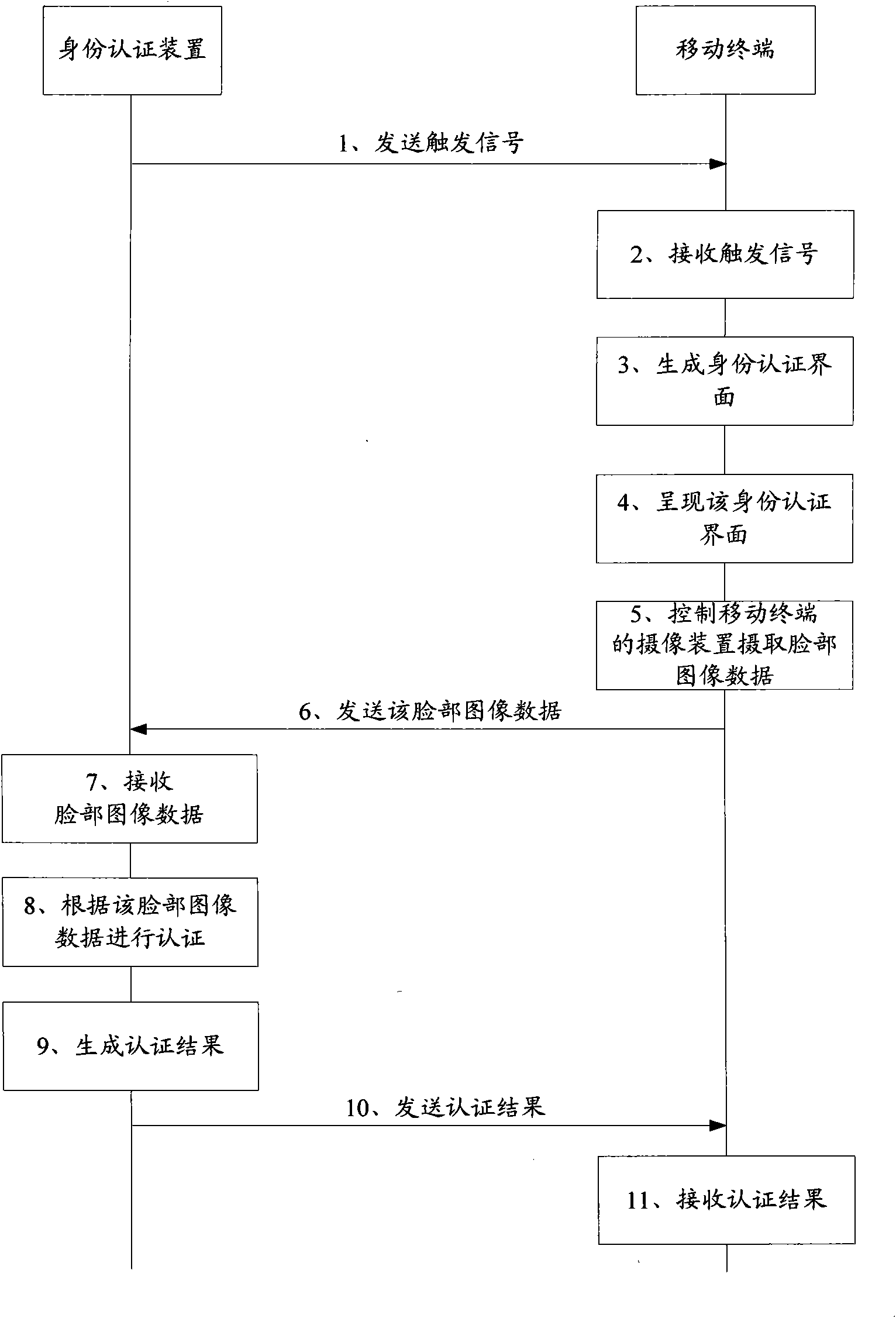 Method, system and mobile terminal for authenticating identity