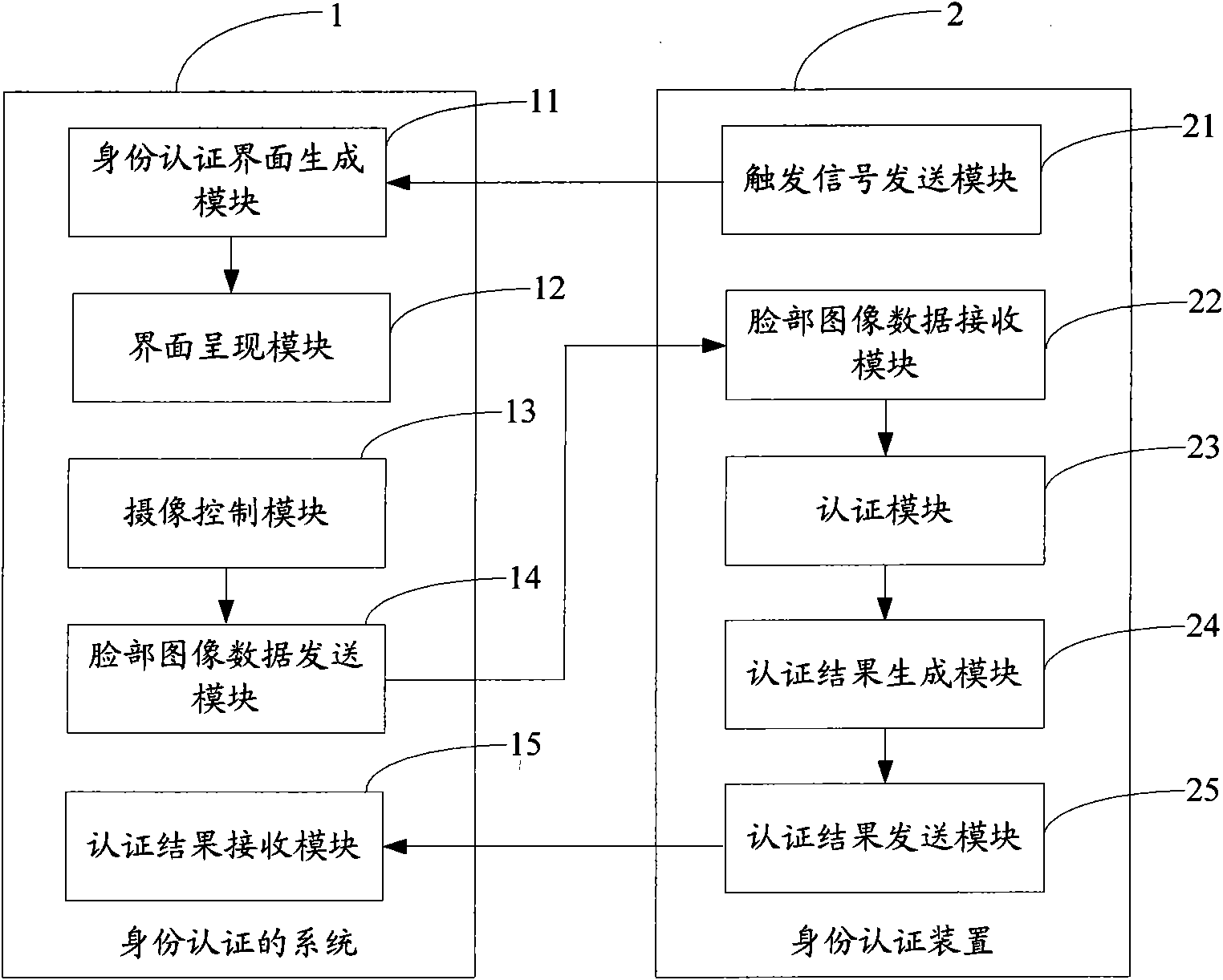 Method, system and mobile terminal for authenticating identity