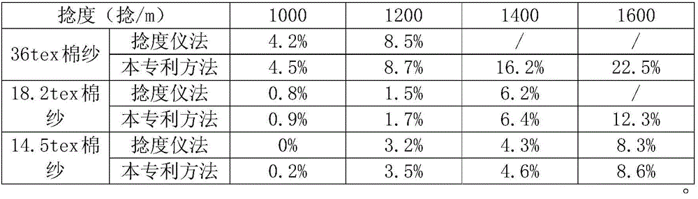 Yarn twist contraction performance test method and device