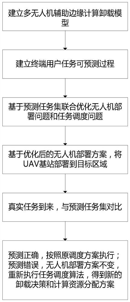 Multi-unmanned aerial vehicle auxiliary edge computing resource allocation method based on task prediction