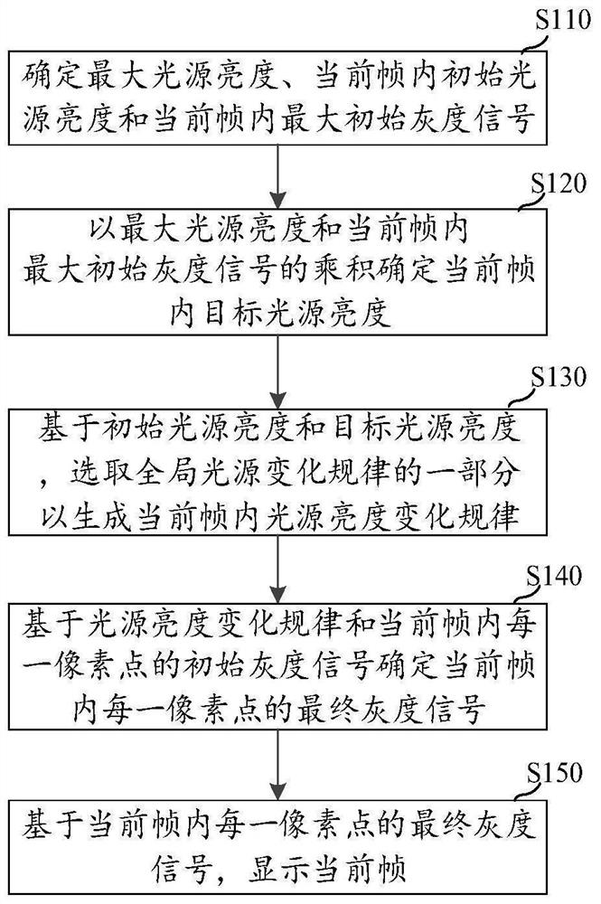 Display method and related device thereof