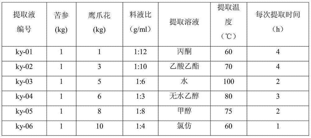 Pesticide composition containing lightyellow sophora root and sixpetal tailgrape extracts, and preparation method and application thereof