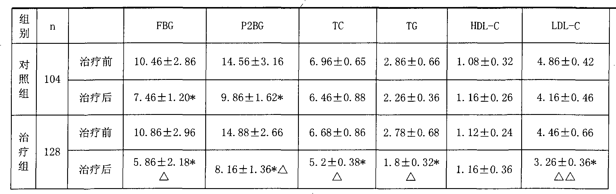 Chinese medicine compound for preventing and curing hypertension, hyperlipidemia, hyperglycemia and complications thereof