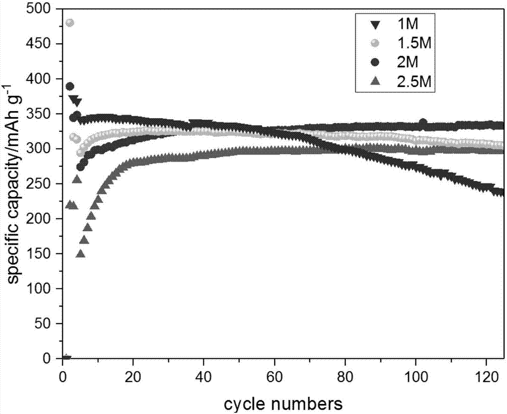 Sulfuryl electrolyte for high-energy-density and high-safety lithium ion battery and preparation method of Sulfuryl electrolyte