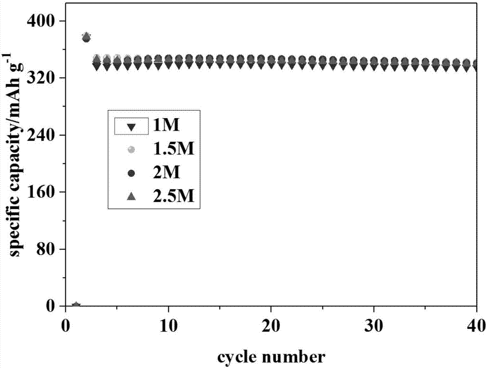 Sulfuryl electrolyte for high-energy-density and high-safety lithium ion battery and preparation method of Sulfuryl electrolyte