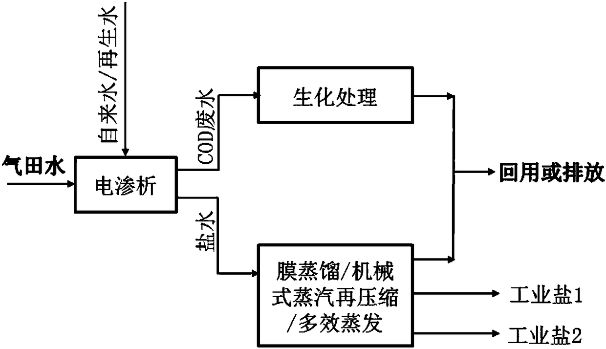 Low-cost water treatment and recycling method for high-salinity gas field