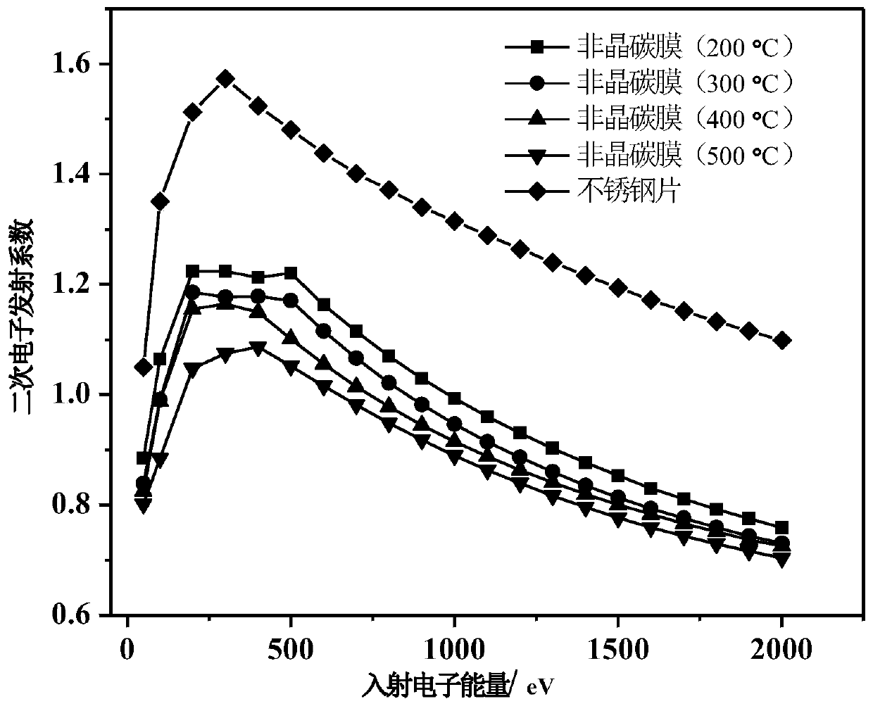 Carbon-based film for inhibiting secondary electron emission and preparation method thereof