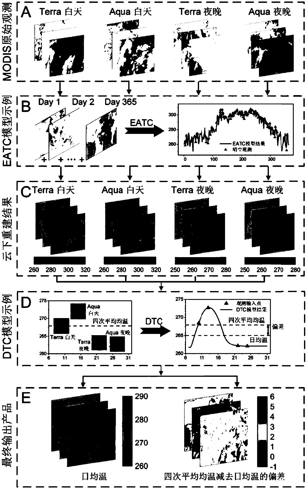 Remote sensing surface daily average temperature calculation method based on multi-time scale model