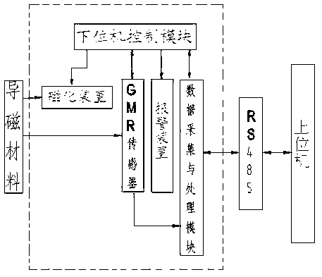 Lossless real-time detecting method and system for magnetic conductive material