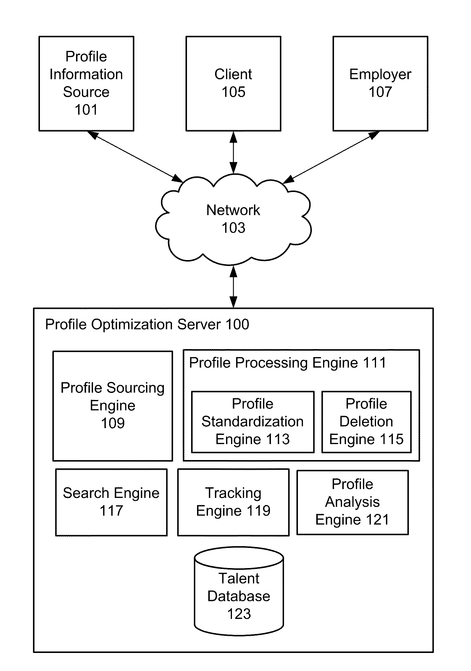 Automated profile standardization and competency profile generation