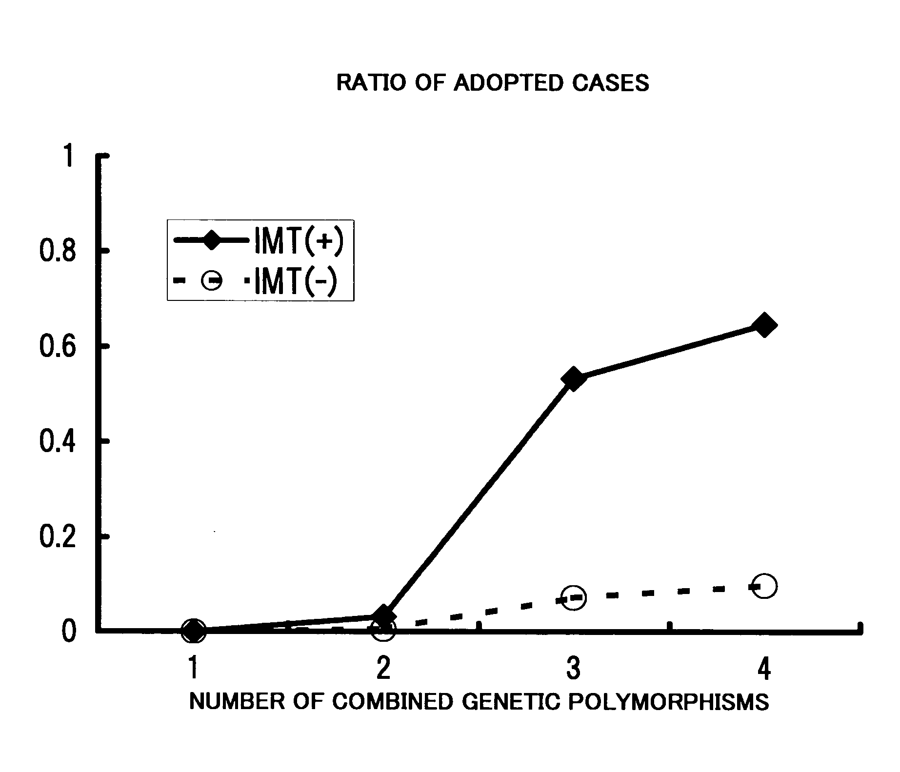 Methods for determining and measuring risk of arteriosclerotic disease, microarray, apparatus and program for determining risk of arteriosclerotic disease