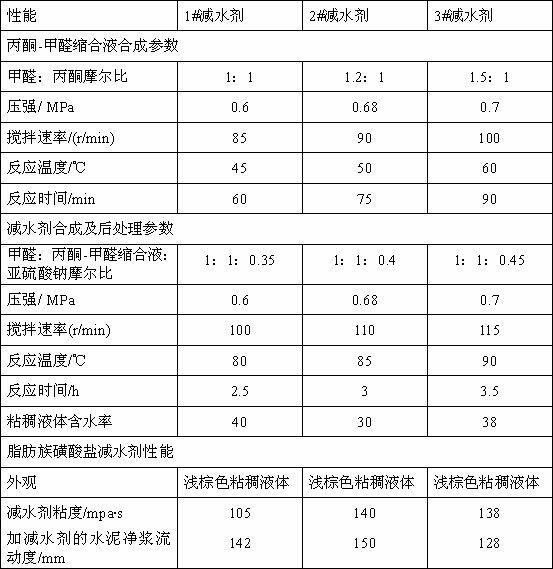 Synthetic method of aliphatic-series sulfonate high-efficiency water reducer