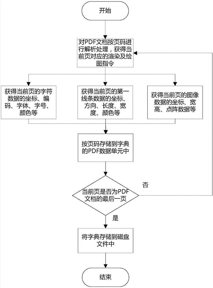 PDF form extraction method