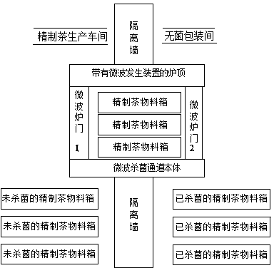 Method for feeding refined tea material into sterile packing room