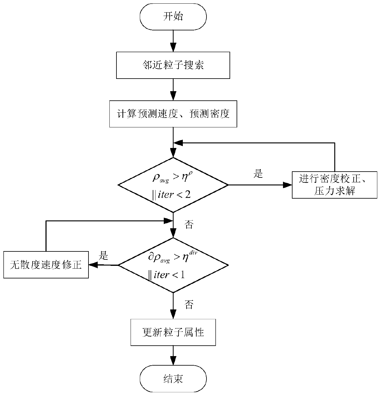 An implementation method for improving the simulation efficiency of an incompressible water body based on IISPH