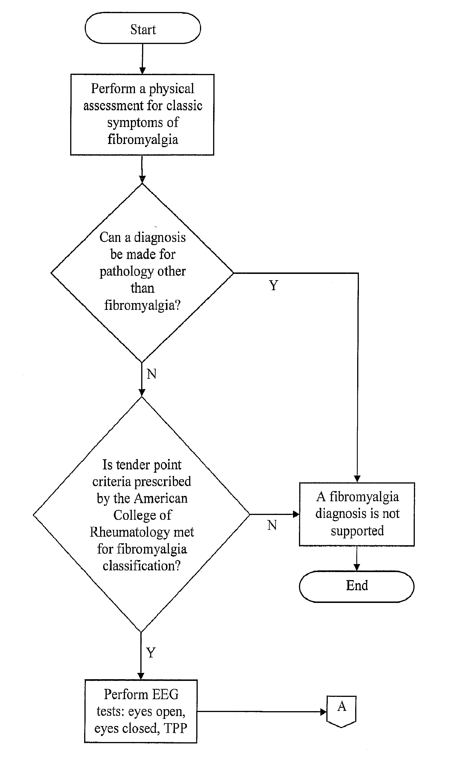 Brain-Related Chronic Pain Disorder Treatment Method and Apparatus