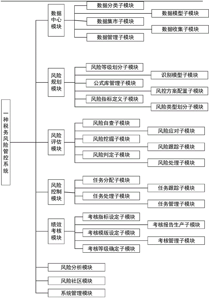 Tax risk management and control system