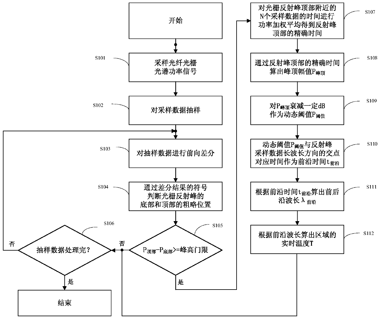 Synthetic fiber grating digital demodulation and regional temperature monitoring method and system